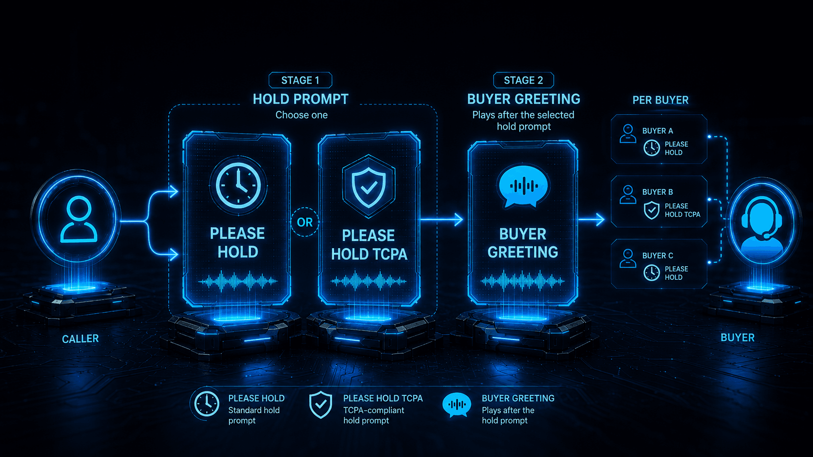 Set Please Hold and Please Hold TCPA per Buyer. How they differ from the Buyer Greeting  