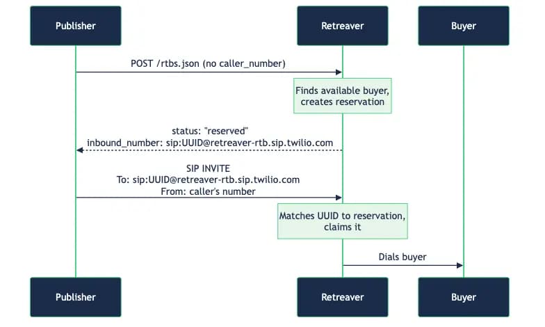 Send RTB calls to a SIP without username and password