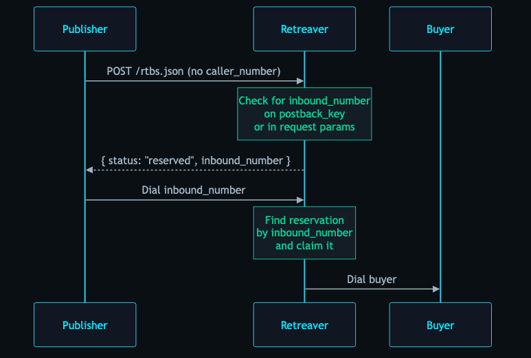 Allow RTB requests without `caller_number` on a postback key (part 2)