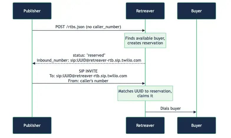 Authenticate RTB SIP calls with an IP whitelist *or* credentials