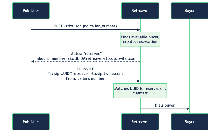 RTB Without Caller Number via SIP