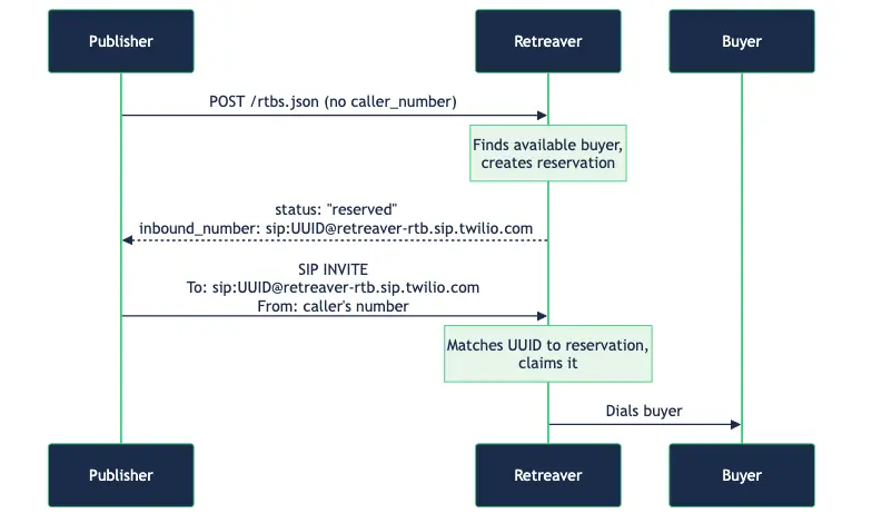 Send RTB calls to a SIP without username and password