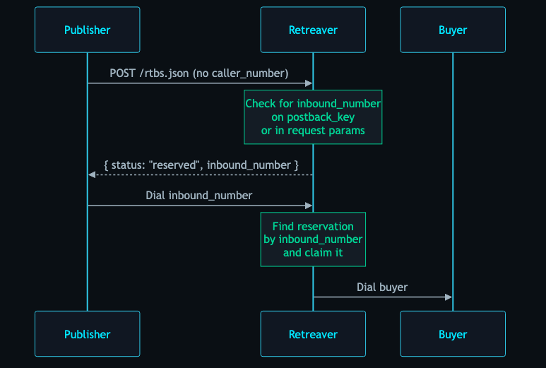 Allow RTB requests without `caller_number` on a postback key (part 2)