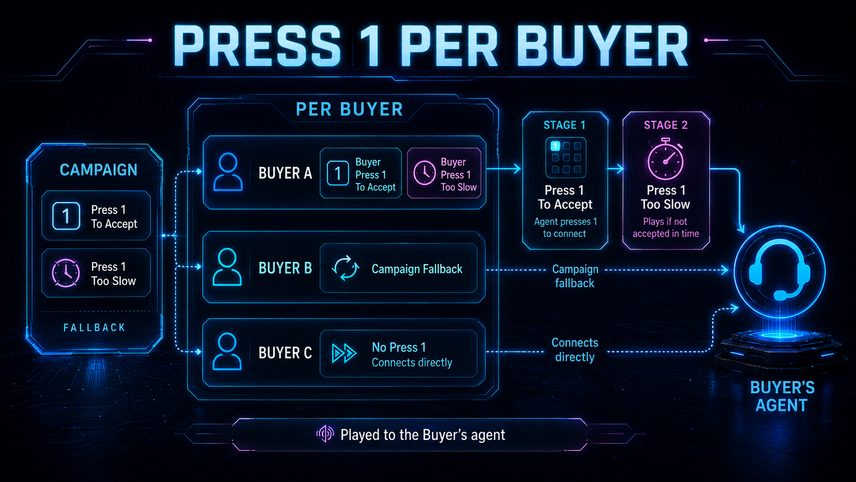 Set Press 1 To Accept and Press 1 Too Slow per Buyer