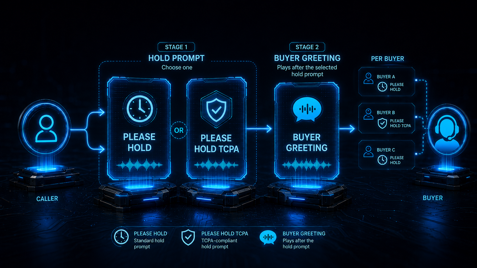 Set Please Hold and Please Hold TCPA per Buyer. How they differ from the Buyer Greeting  