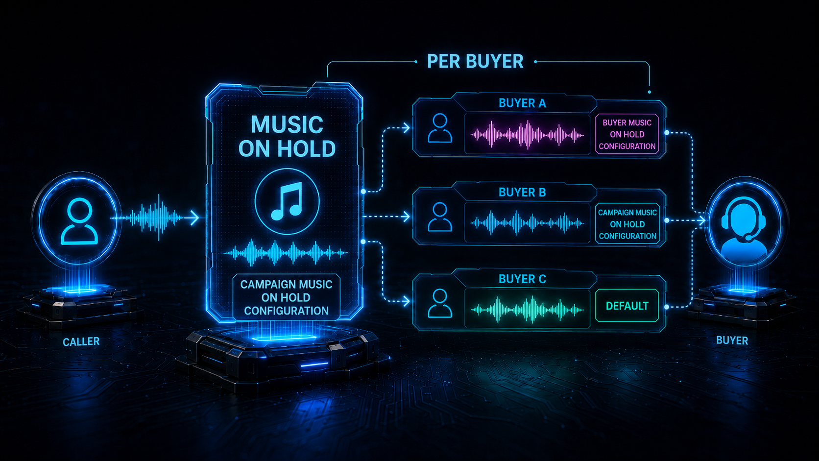 Set Music on Hold per Buyer