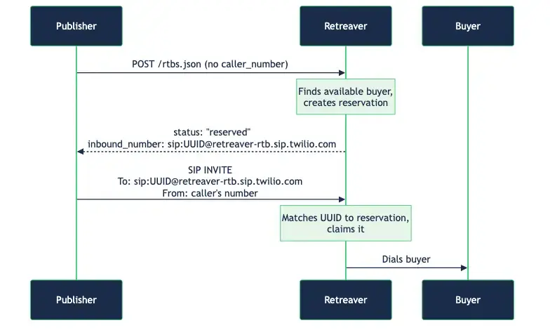 Connect RTB calls over SIP — a SIP address on every reservation