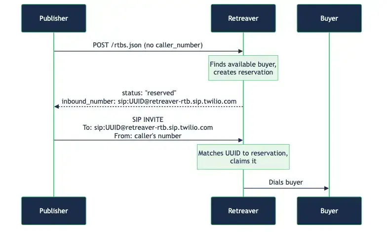 Authenticate RTB SIP calls with an IP whitelist *or* credentials