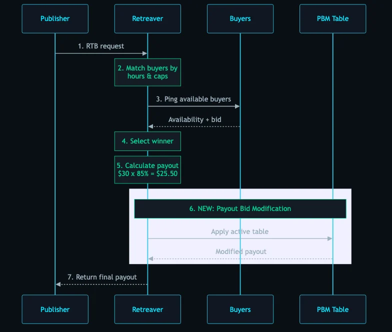 Payout Bid Modification: A New Way to Increase Profit as a Network